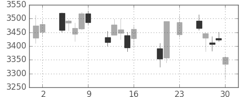 スズキの日足チャート(2016年9月)