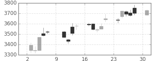 スズキの日足チャート(2016年10月)