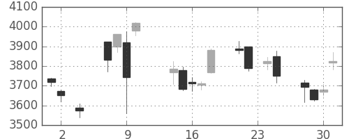 スズキの日足チャート(2016年11月)