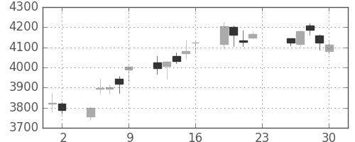 スズキの日足チャート(2016年12月)