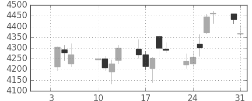 スズキの日足チャート(2017年1月)