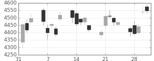 スズキの日足チャート(2017年2月)