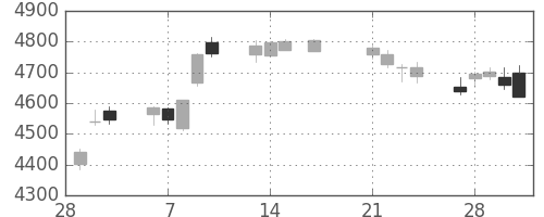 スズキの日足チャート(2017年3月)