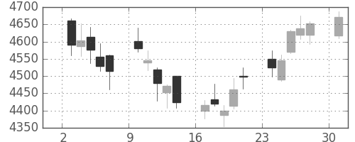 スズキの日足チャート(2017年4月)
