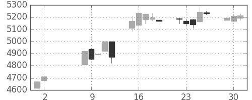 スズキの日足チャート(2017年5月)