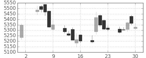 スズキの日足チャート(2017年6月)