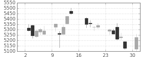 スズキの日足チャート(2017年7月)