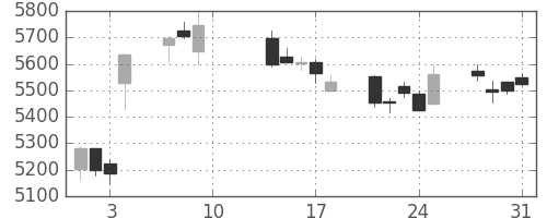 スズキの日足チャート(2017年8月)