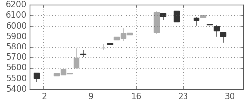 スズキの日足チャート(2017年9月)