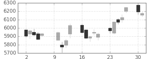 スズキの日足チャート(2017年10月)