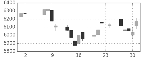 スズキの日足チャート(2017年11月)