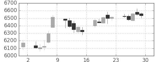 スズキの日足チャート(2017年12月)