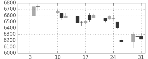スズキの日足チャート(2018年1月)