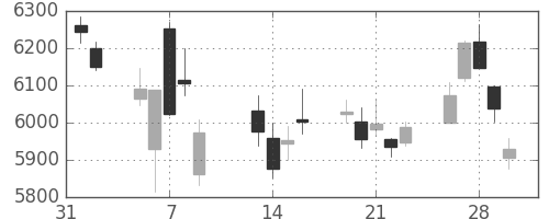 スズキの日足チャート(2018年2月)