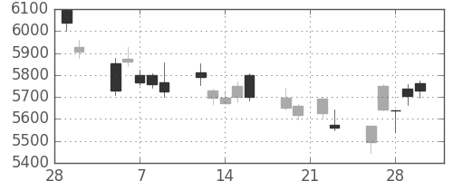 スズキの日足チャート(2018年3月)