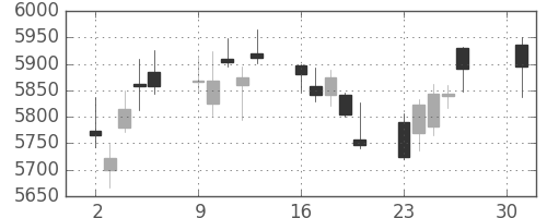 スズキの日足チャート(2018年4月)
