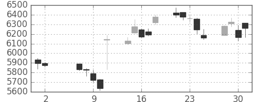 スズキの日足チャート(2018年5月)