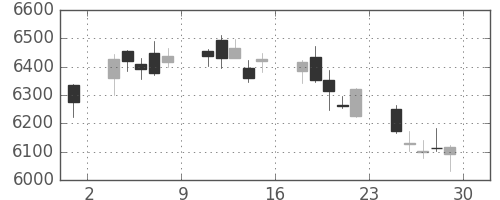 スズキの日足チャート(2018年6月)