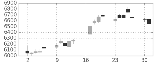 スズキの日足チャート(2018年7月)