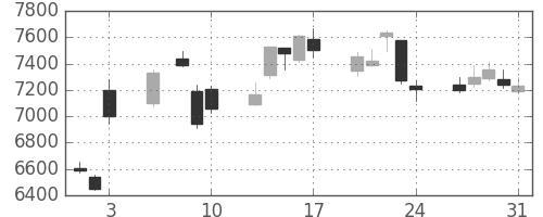スズキの日足チャート(2018年8月)