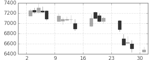スズキの日足チャート(2018年9月)
