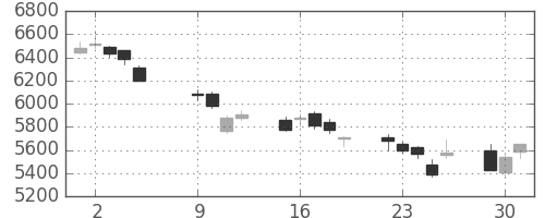 スズキの日足チャート(2018年10月)