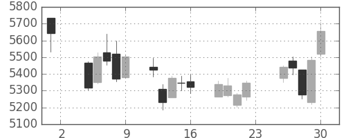 スズキの日足チャート(2018年11月)