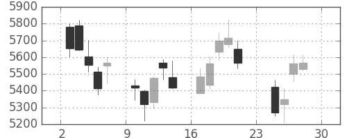 スズキの日足チャート(2018年12月)