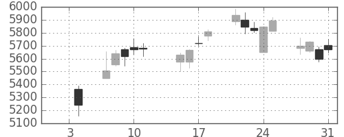 スズキの日足チャート(2019年1月)