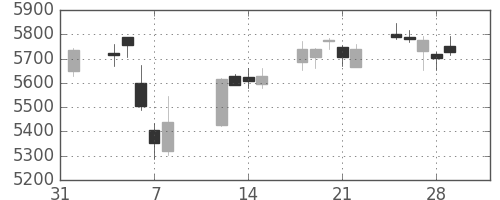 スズキの日足チャート(2019年2月)