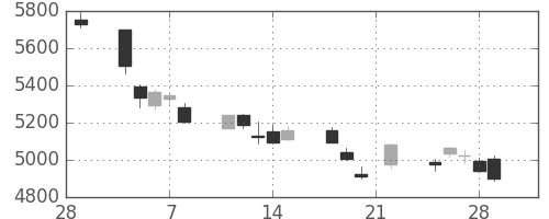 スズキの日足チャート(2019年3月)