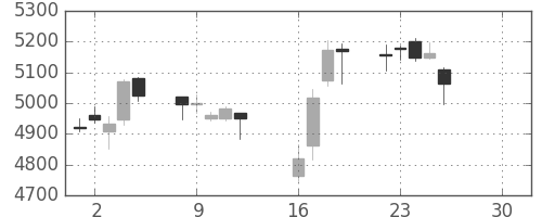 スズキの日足チャート(2019年4月)