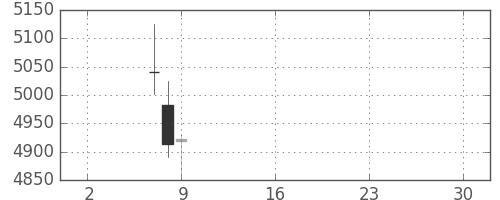 スズキの日足チャート(2019年5月)