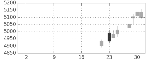 スズキの日足チャート(2019年10月)