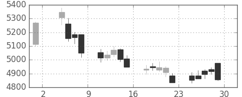 スズキの日足チャート(2019年11月)
