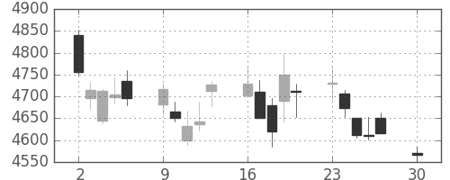 スズキの日足チャート(2019年12月)