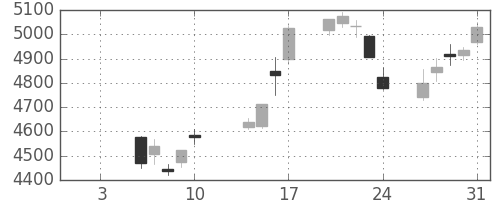 スズキの日足チャート(2020年1月)