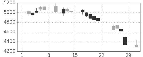 スズキの日足チャート(2020年2月)