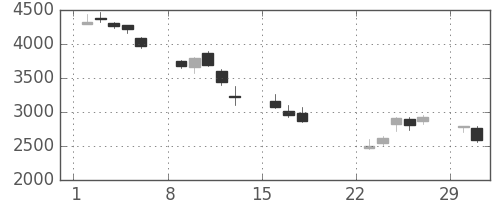スズキの日足チャート(2020年3月)