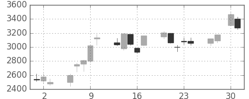 スズキの日足チャート(2020年4月)