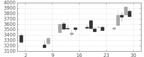 スズキの日足チャート(2020年5月)