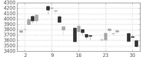 スズキの日足チャート(2020年6月)