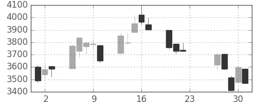 スズキの日足チャート(2020年7月)