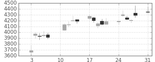 スズキの日足チャート(2020年8月)
