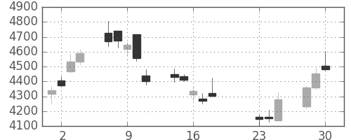スズキの日足チャート(2020年9月)