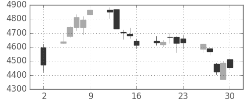 スズキの日足チャート(2020年10月)
