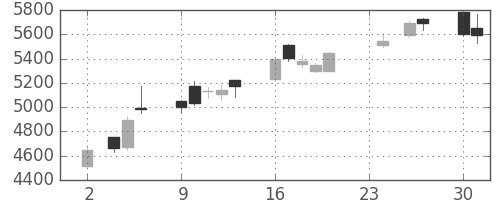 スズキの日足チャート(2020年11月)