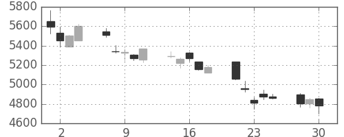 スズキの日足チャート(2020年12月)