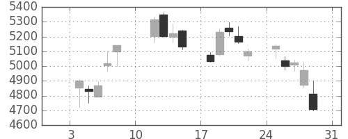 スズキの日足チャート(2021年1月)