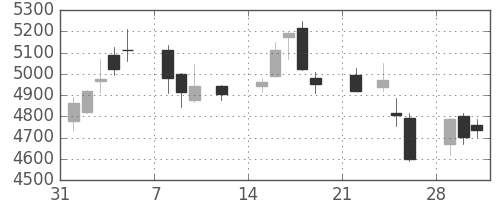 スズキの日足チャート(2021年2月)